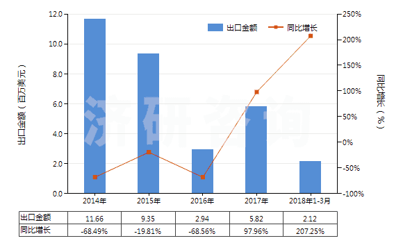 2014-2018年3月中國(guó)其他香膏(HS33013090)出口總額及增速統(tǒng)計(jì)